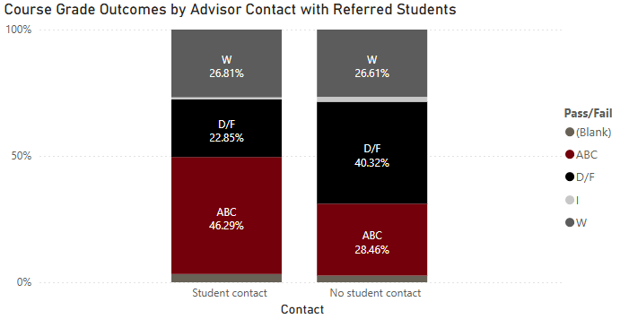 A 100% stacked bar chart compares grade outcomes for referred students who had advisor contact versus those who did not. Among students with advisor contact, 46.29% earned ABC grades, 22.85% earned D/F grades, and 26.81% withdrew (W), with a small percentage receiving other outcomes. Among students with no advisor contact, 28.46% earned ABC grades, 40.32% earned D/F grades, and 26.61% withdrew, with a small percentage receiving other outcomes. Overall, students who had advisor contact were more likely to earn passing grades (ABC) and less likely to receive D/F grades, while withdrawal rates were similar between the two groups.