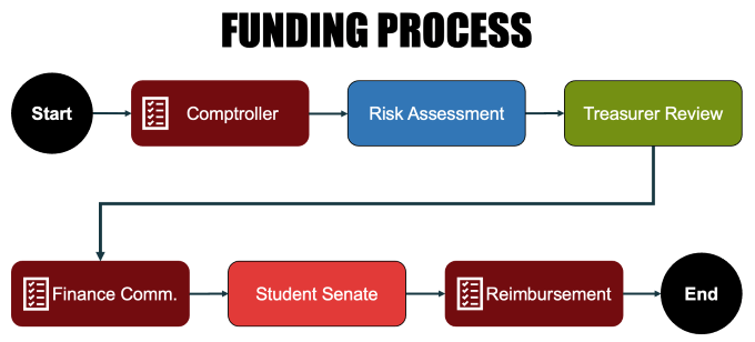 funding process