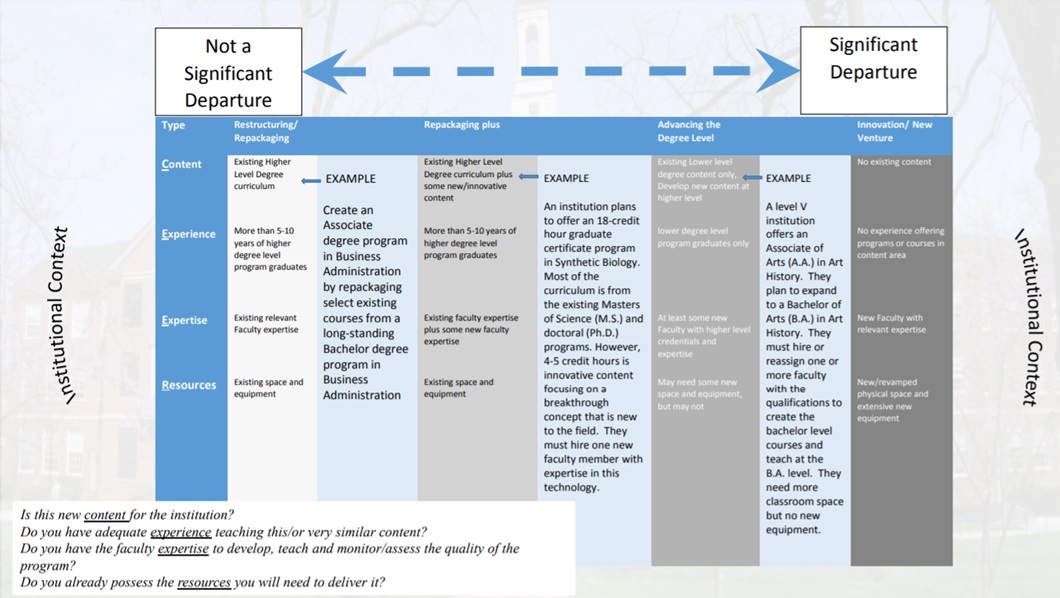 SACSCOC Significant Departure Continuum 