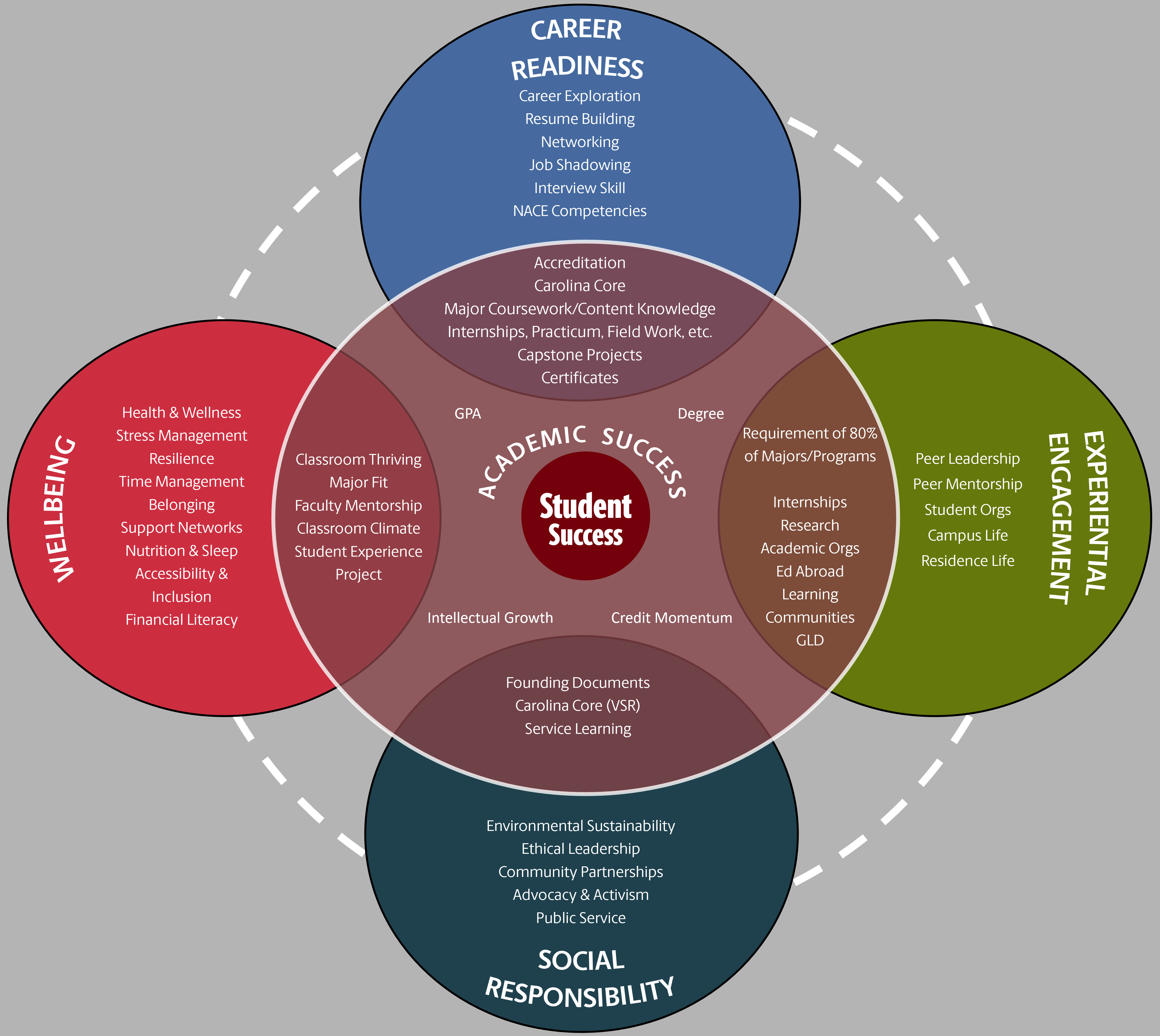 full framework chart which depicts how career readiness, wellbeing, social responsibility, and experiential engagement comprise student success