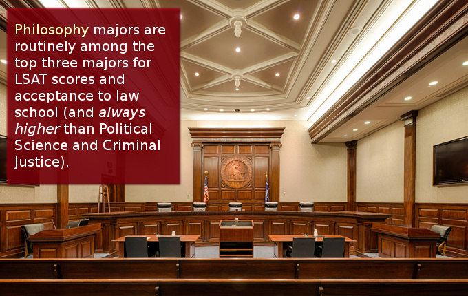 Philosophy majors are routinely among the top three majors for LSAT scores (and always higher that Political Science and Criminal Justice)