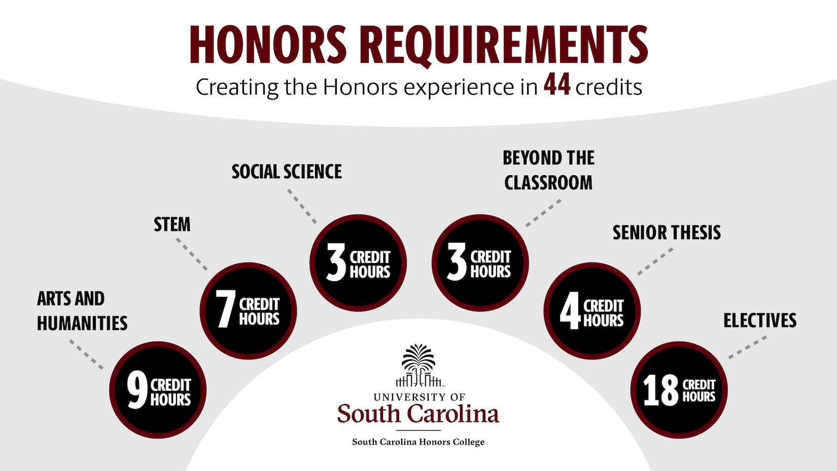 Graphic representation of the 44 hours of Honors requirements: 9 credit hours arts and humanities; 7 credit hours STEM; 3 credit hours social science; 3 credit hours beyond the classroom; 4 credit hours senior thesis; 18 credit hours electives 