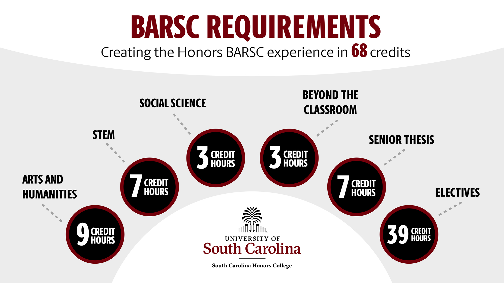 Graphic of BARSC requirements, which reads: 9-credit hours of arts and humanities; 7-credit hours of STEM; 3-credit hours of social science; 3-credit hours of beyond the classroom; 7-credit hours of senior thesis; and 39-credit hours of electives.